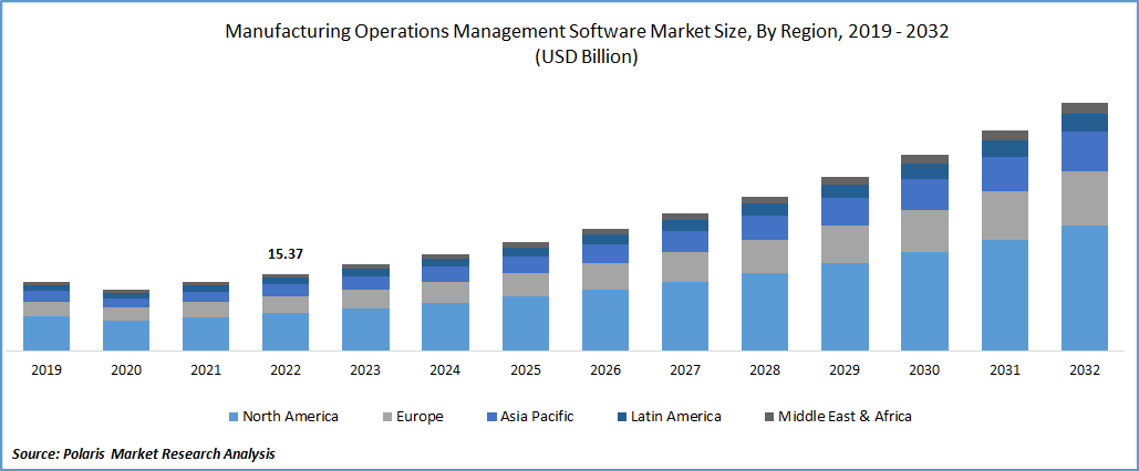 Manufacturing Operations Management Software Market Size